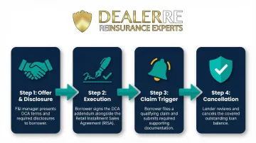 4-step debt cancellation agreement lifecycle from offer to balance cancellation