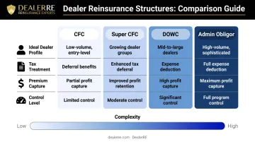 Four dealer reinsurance structures comparison chart CFC Super CFC DOWC Admin Obligor