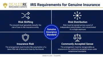 four IRS elements of genuine insurance for 831b captive qualification