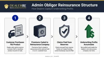 four-step dealer admin obligor reinsurance program profit flow process diagram