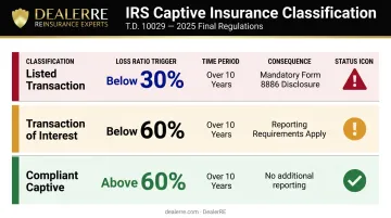 IRS two-tier micro-captive classification system loss ratio thresholds and consequences