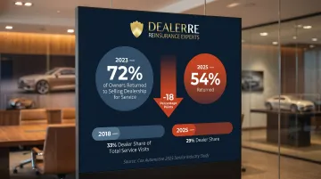 Dealership service retention decline from 72 percent to 54 percent infographic