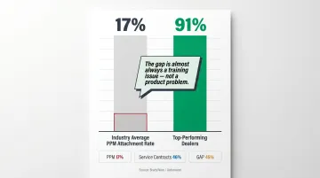 PPM F&amp;I attachment rate comparison industry average 17 percent versus top dealers 90 percent