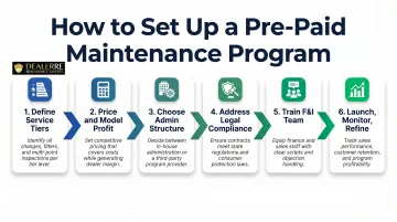 6-step prepaid maintenance program setup process flow for dealerships