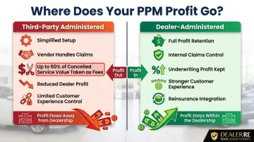 Third-party versus dealer-administered prepaid maintenance profit structure comparison chart