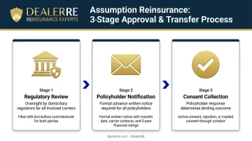 3-step assumption reinsurance transfer approval process flow infographic