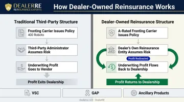 Dealer-owned reinsurance program structure showing profit flow from F&amp;I products to dealership