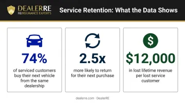 Three dealership service customer retention statistics infographic with lifetime value data