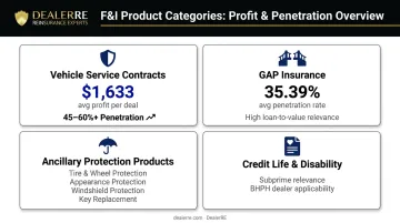 Four core F&amp;I product categories with penetration rates and profit per deal metrics