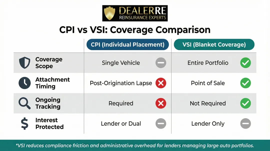CPI individual placement versus VSI blanket coverage feature comparison table infographic