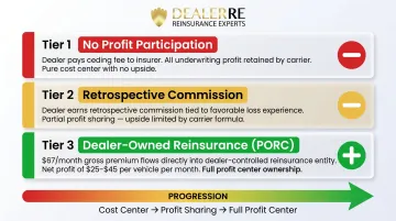 Three CPI profit participation structures from no participation to dealer-owned reinsurance