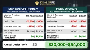 Standard CPI program versus PORC dealer reinsurance premium flow comparison table