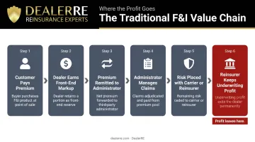 6-step traditional F&I value chain showing where dealer profit is lost