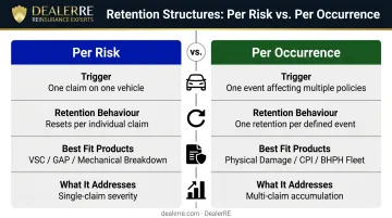 Per risk versus per occurrence reinsurance side-by-side comparison chart for dealer programs