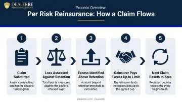 5-step per risk reinsurance claim process flow from submission to recovery