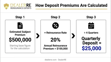 Deposit premium quarterly calculation formula breakdown with dollar figures example