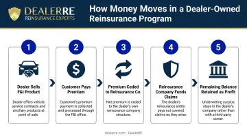 5-step dealer-owned reinsurance premium flow process infographic