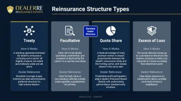 Four reinsurance structure types comparison table for auto dealers