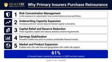 Five reasons primary insurers buy reinsurance illustrated process infographic