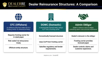 CFC DOWC and admin obligor reinsurance structure comparison three-column infographic