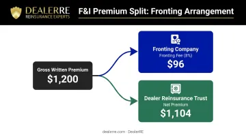Dealer reinsurance fronting fee premium split flow showing dollar amounts