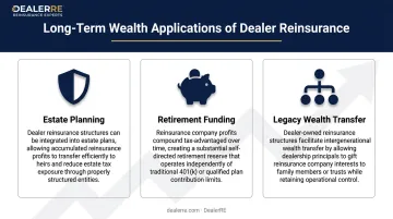Three long-term dealer reinsurance wealth building applications estate retirement and legacy