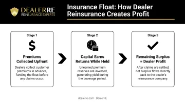 Insurance float investment cycle showing premiums collected claims paid and dealer profit