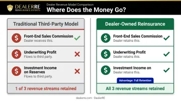 Three dealer reinsurance revenue streams versus traditional third-party F&I provider model