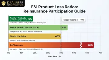 F&amp;I product loss ratio comparison bar chart for dealer reinsurance participation decisions