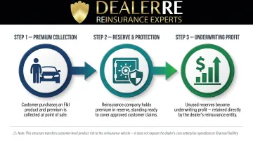 Three-step dealer F&amp;I reinsurance premium flow process diagram