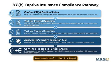 Five-step dealer captive reinsurance IRS compliance checklist process flow