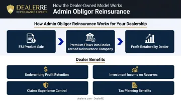 Admin obligor dealer reinsurance profit flow four-benefit breakdown infographic