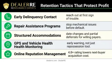 Five BHPH customer retention tactics that prevent repossession and protect dealer profit