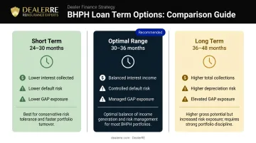 BHPH loan term length comparison short medium and long term risk reward tradeoffs