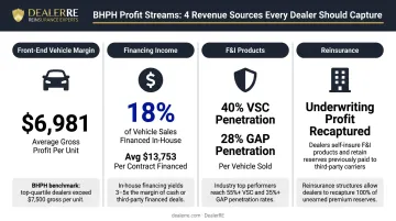 Four BHPH revenue streams vehicle margin financing F&I and reinsurance breakdown