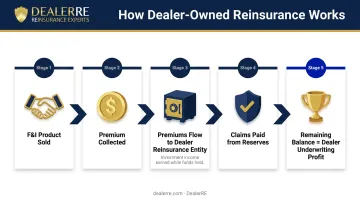 Dealer-owned reinsurance profit flow process from F&I sale to underwriting profit capture