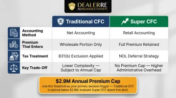 Traditional CFC versus Super CFC accounting method and premium cap comparison chart