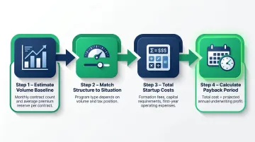 Four-step dealer reinsurance budget estimation framework from volume to payback period
