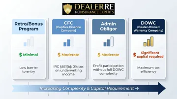 Four dealer reinsurance structures compared by cost advantage and complexity level