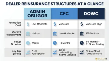 Admin Obligor CFC and DOWC reinsurance structure side-by-side comparison chart