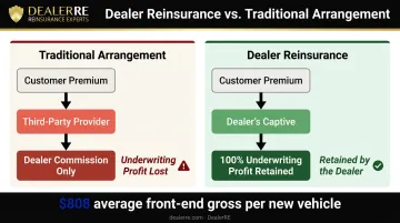 Traditional F&I profit flow versus dealer reinsurance captive profit retention comparison
