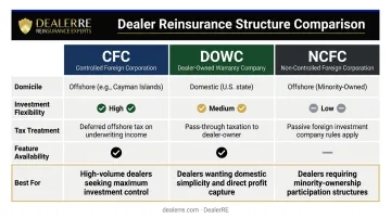 Three dealer reinsurance structure types CFC DOWC NCFC comparison chart