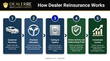 5-step dealer reinsurance process flow from customer purchase to investment income