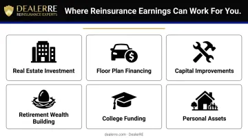 Six dealer reinsurance wealth building reinvestment uses illustrated as icon grid
