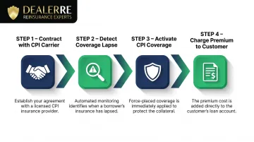 4-step CPI collateral protection insurance activation process flow diagram
