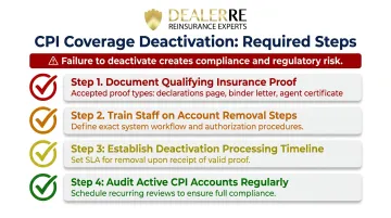 CPI deactivation compliance checklist four required steps for BHPH dealers
