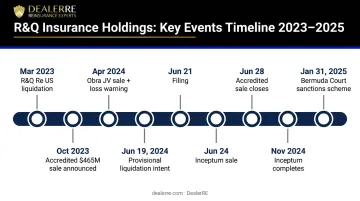 R&amp;Q Insurance Holdings liquidation timeline from 2023 provisional filing to 2025 scheme approval