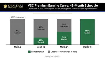 48-month VSC premium earning timeline showing monthly earned versus unearned balance progression