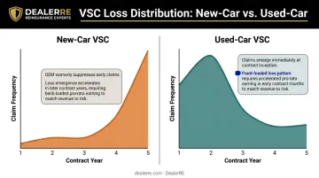New-car versus used-car VSC contract loss distribution timing comparison infographic