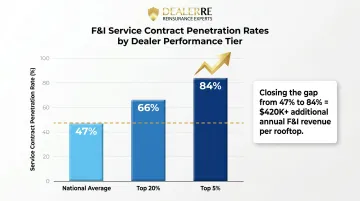 Service contract penetration rate benchmarks comparing average versus top dealership performance